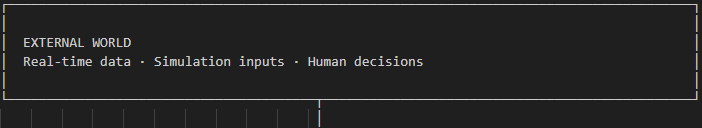 External World — real-time data, simulation inputs, human decisions