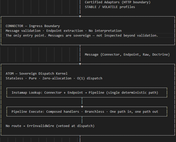 Connector ingress boundary and Atom sovereign dispatch kernel