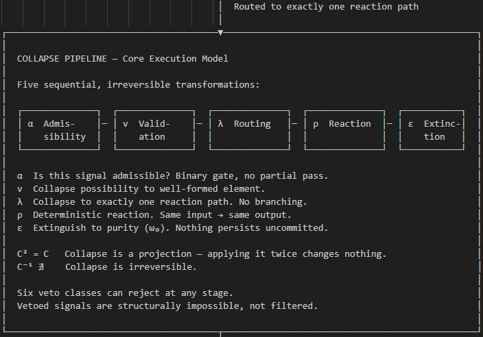 Collapse Pipeline — five sequential irreversible transformations